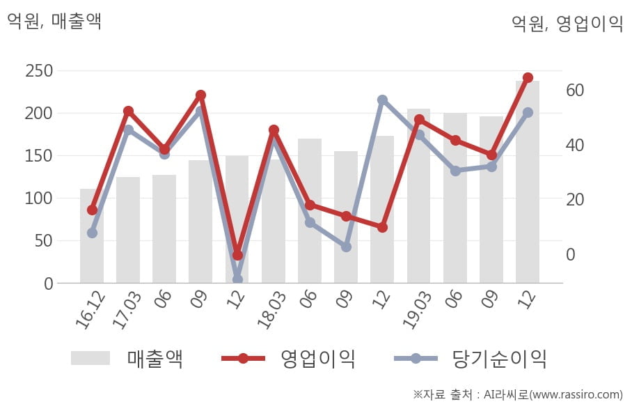 [잠정실적]파마리서치프로덕트, 작년 4Q 영업이익 64.6억원, 전년동기比 559%↑... 영업이익률 대폭 개선 (연결)