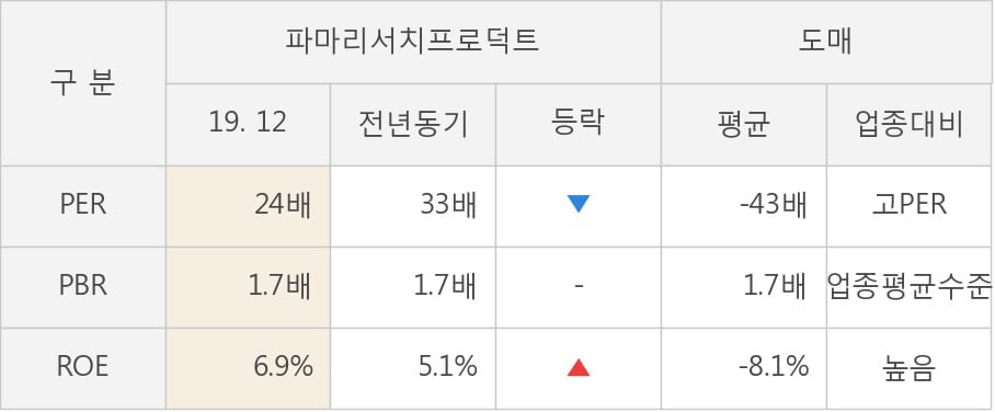 [잠정실적]파마리서치프로덕트, 작년 4Q 영업이익 64.6억원, 전년동기比 559%↑... 영업이익률 대폭 개선 (연결)