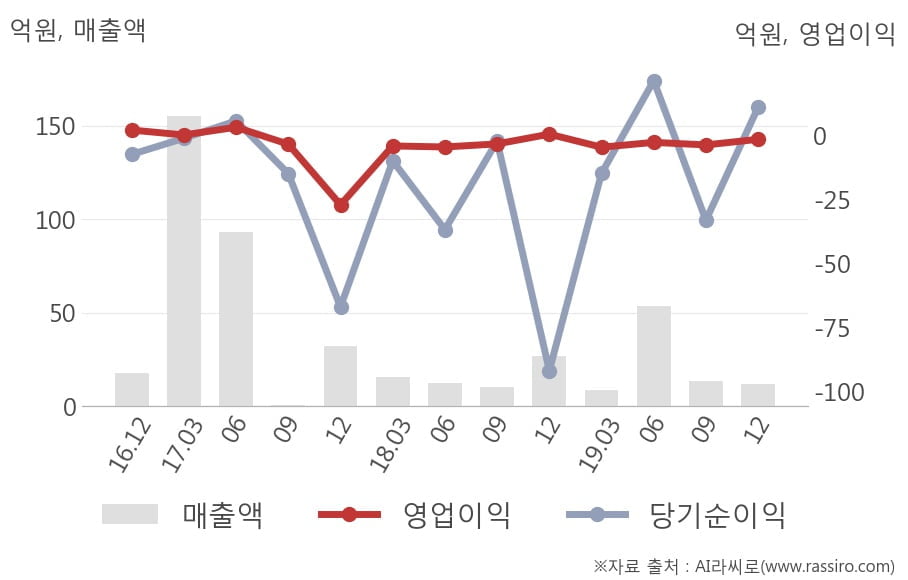 [잠정실적]엔케이물산, 작년 4Q 매출액 11.7억(-57%) 영업이익 -1.6억(적자전환) (연결)