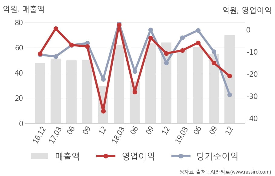 [잠정실적]코아스템, 작년 4Q 영업이익 전년동기比 급감... -10.7억원 → -20.9억원 (연결)