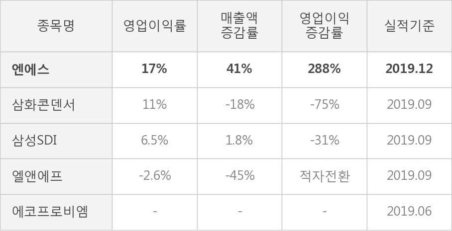 [잠정실적]엔에스, 작년 4Q 매출액 189억(+41%) 영업이익 31.4억(+288%) (연결)