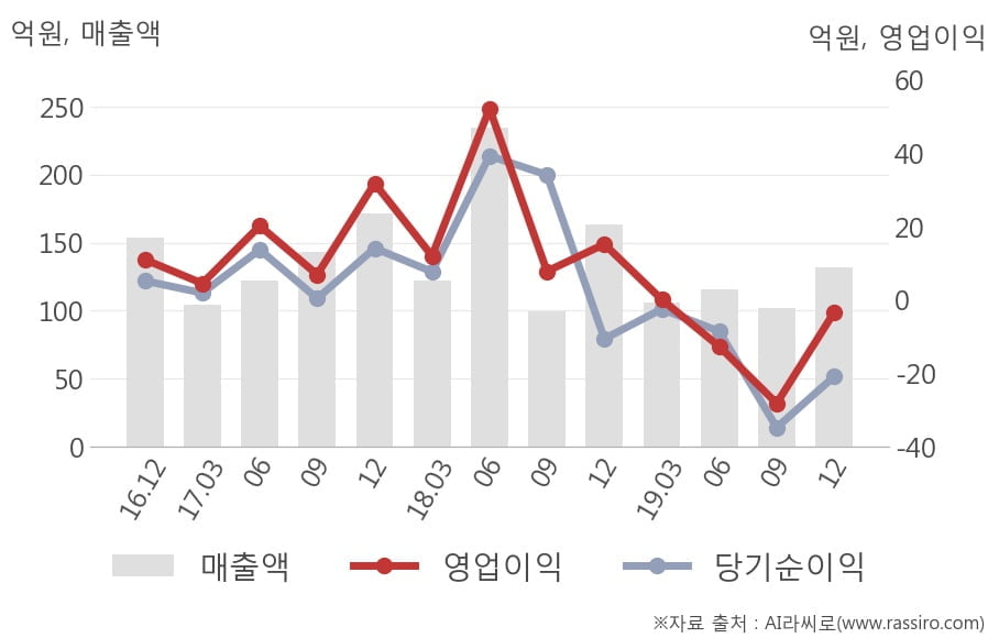 [잠정실적]서울옥션, 작년 4Q 매출액 132억(-19%) 영업이익 -3.3억(적자전환) (연결)