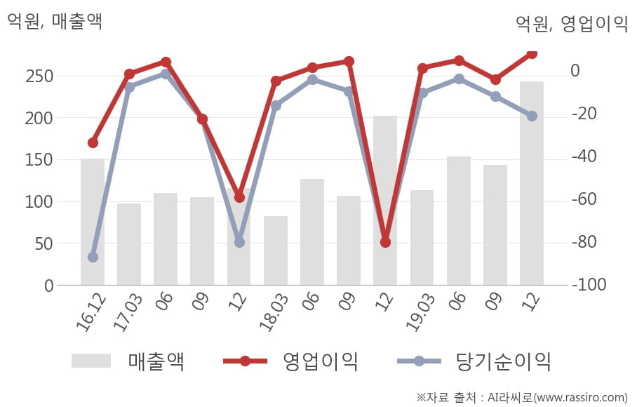 [잠정실적]대창솔루션, 작년 4Q 영업이익 7.8억원... 전년동기比 큰 폭 증가 (연결)