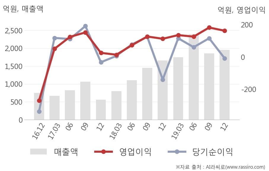 [잠정실적]씨에스윈드, 작년 4Q 매출액 1960억(+18%) 영업이익 163억(+44%) (연결)