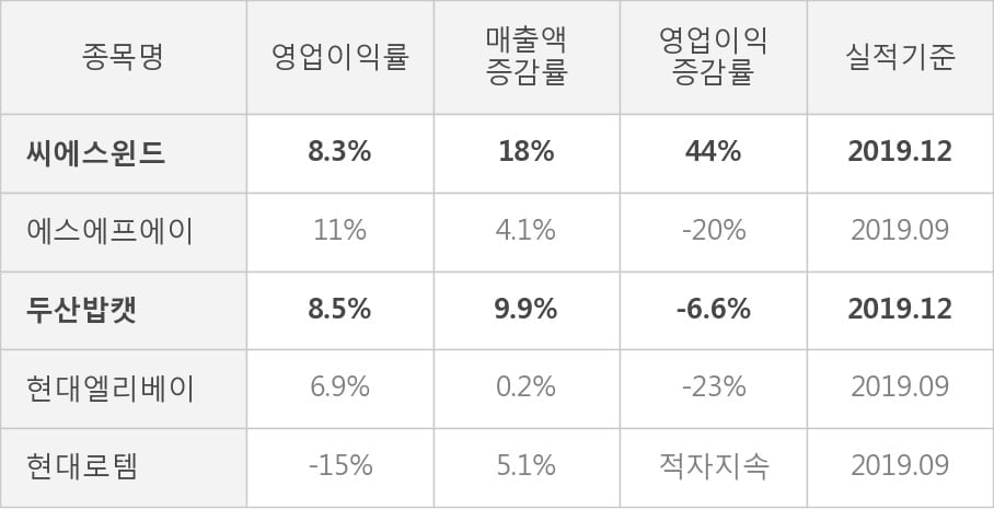 [잠정실적]씨에스윈드, 작년 4Q 매출액 1960억(+18%) 영업이익 163억(+44%) (연결)