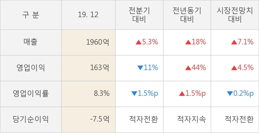 [잠정실적]씨에스윈드, 작년 4Q 매출액 1960억(+18%) 영업이익 163억(+44%) (연결)