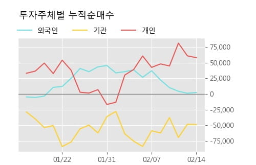 '현대에너지솔루션' 5% 이상 상승, 단기·중기 이평선 정배열로 상승세