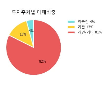 '현대에너지솔루션' 5% 이상 상승, 단기·중기 이평선 정배열로 상승세