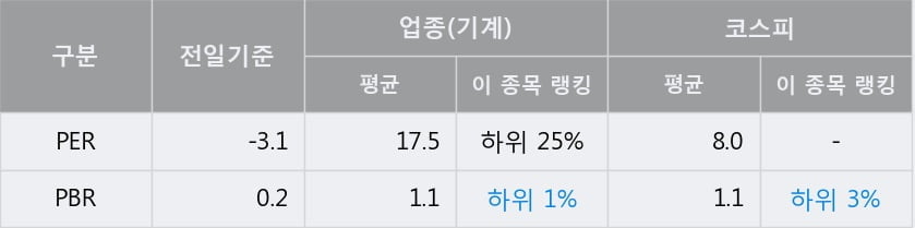 '두산중공업' 5% 이상 상승, 주가 상승세, 단기 이평선 역배열 구간