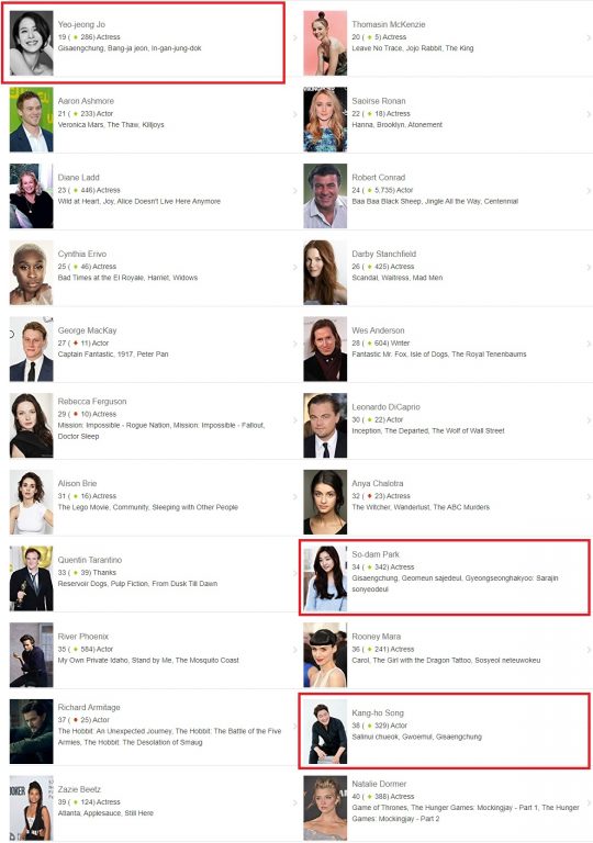 스타미터 순위에 오른 ‘기생충’의 배우들. /사진=IMDB 홈페이지 캡처