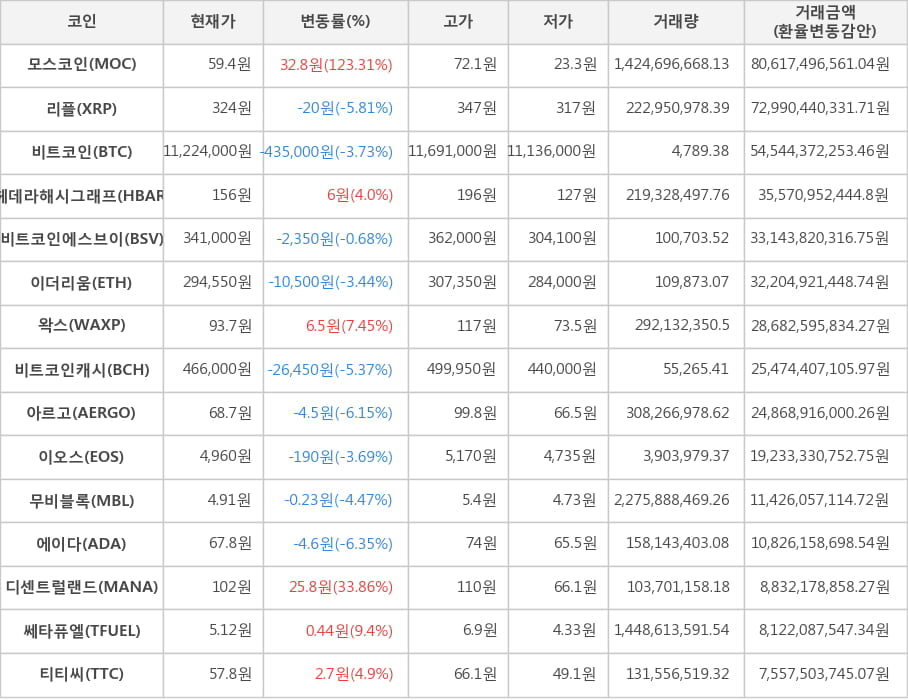 비트코인, 모스코인, 리플, 헤데라해시그래프, 비트코인에스브이, 이더리움, 왁스, 비트코인캐시, 아르고, 이오스, 무비블록, 에이다, 디센트럴랜드, 쎄타퓨엘, 티티씨