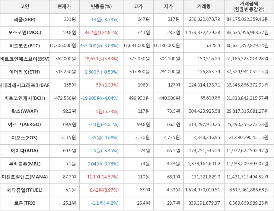 비트코인, 리플, 모스코인, 비트코인에스브이, 이더리움, 헤데라해시그래프, 비트코인캐시, 왁스, 아르고, 이오스, 에이다, 무비블록, 디센트럴랜드, 쎄타퓨엘, 트론