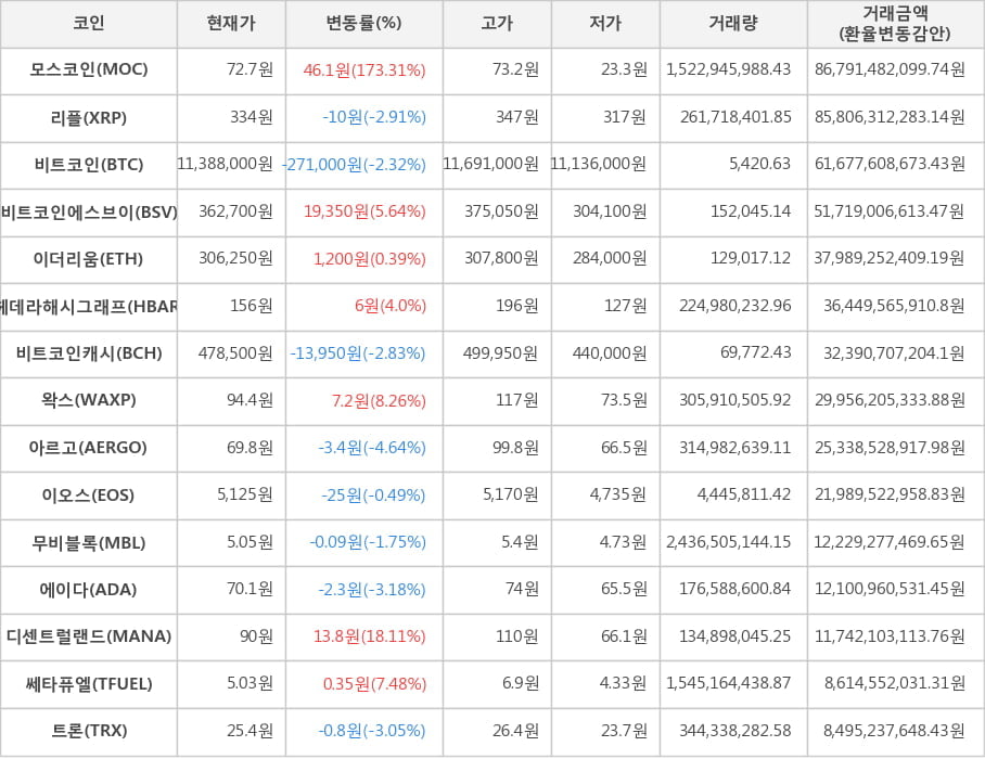 비트코인, 모스코인, 리플, 비트코인에스브이, 이더리움, 헤데라해시그래프, 비트코인캐시, 왁스, 아르고, 이오스, 무비블록, 에이다, 디센트럴랜드, 쎄타퓨엘, 트론