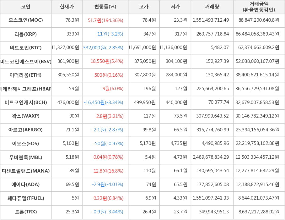 비트코인, 모스코인, 리플, 비트코인에스브이, 이더리움, 헤데라해시그래프, 비트코인캐시, 왁스, 아르고, 이오스, 무비블록, 디센트럴랜드, 에이다, 쎄타퓨엘, 트론