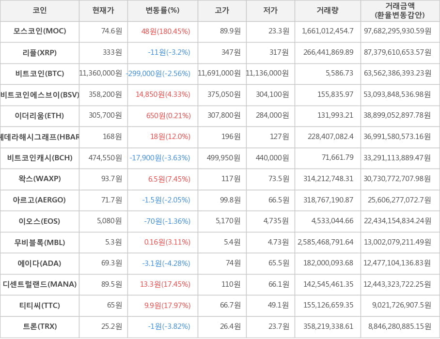 비트코인, 모스코인, 리플, 비트코인에스브이, 이더리움, 헤데라해시그래프, 비트코인캐시, 왁스, 아르고, 이오스, 무비블록, 에이다, 디센트럴랜드, 티티씨, 트론