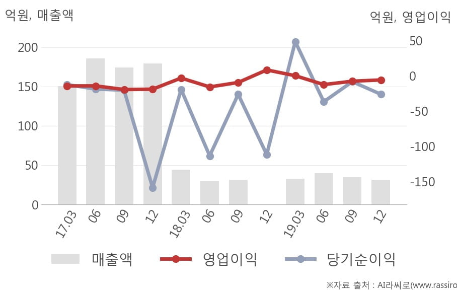 [잠정실적]아이엠텍, 작년 4Q 매출액 31.7억(+108%) 영업이익 -5.7억(적자전환) (연결)