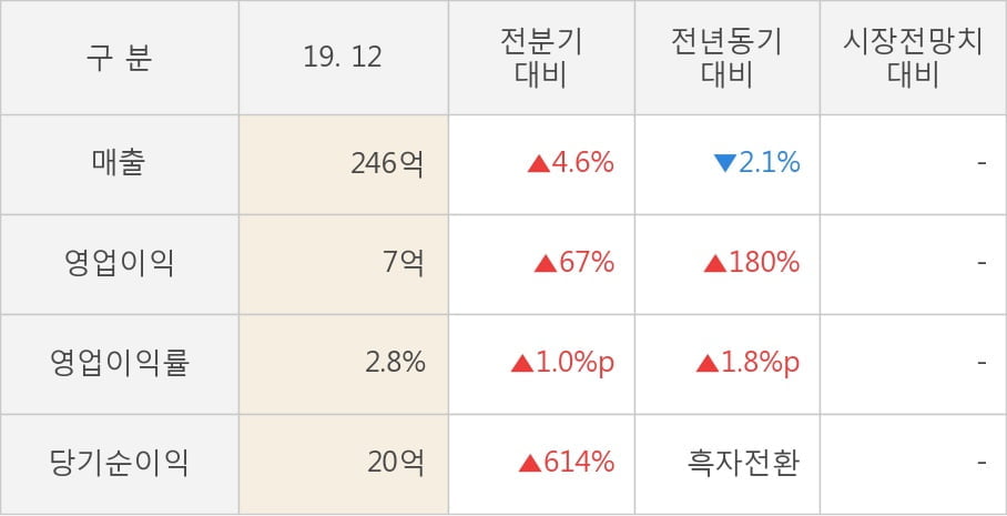 [잠정실적]삼일, 작년 4Q 매출액 246억(-2.1%) 영업이익 7억(+180%) (개별)