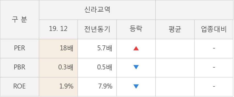 [잠정실적]신라교역, 작년 4Q 매출액 910억(-12%) 영업이익 -77.2억(적자전환) (연결)