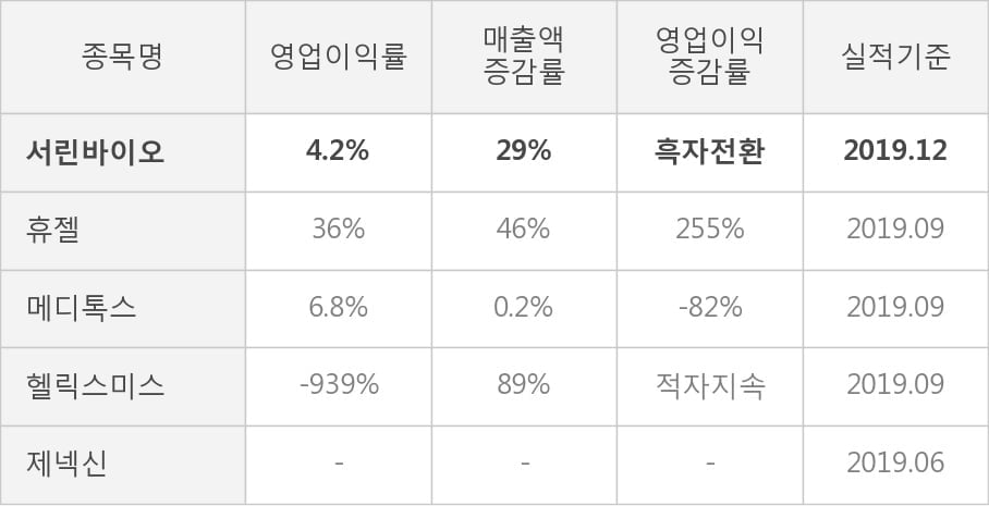 [잠정실적]서린바이오, 3년 중 최고 매출 달성, 영업이익은 직전 대비 67%↑ (연결)