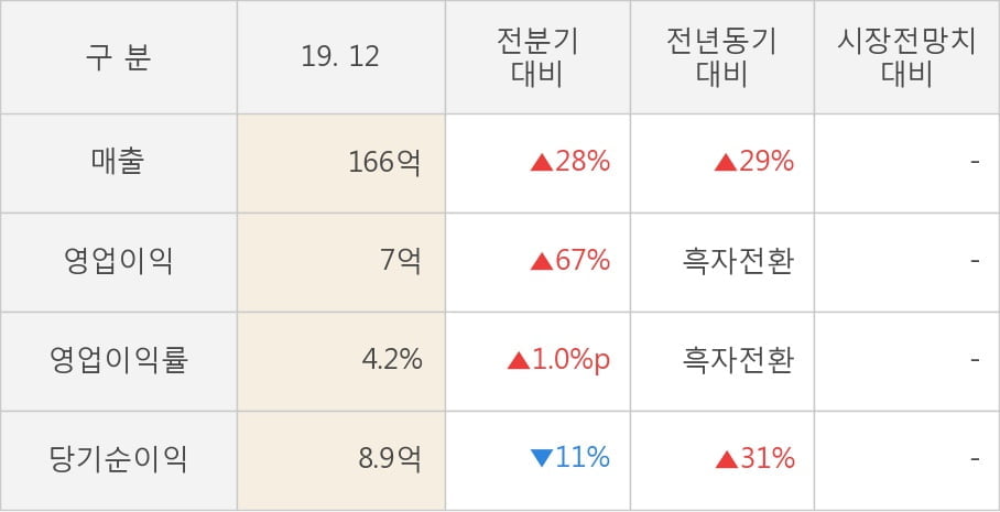 [잠정실적]서린바이오, 3년 중 최고 매출 달성, 영업이익은 직전 대비 67%↑ (연결)