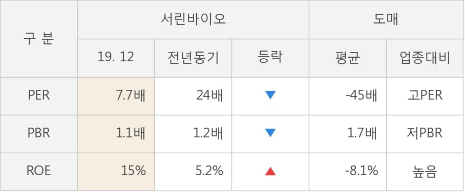 [잠정실적]서린바이오, 3년 중 최고 매출 달성, 영업이익은 직전 대비 67%↑ (연결)