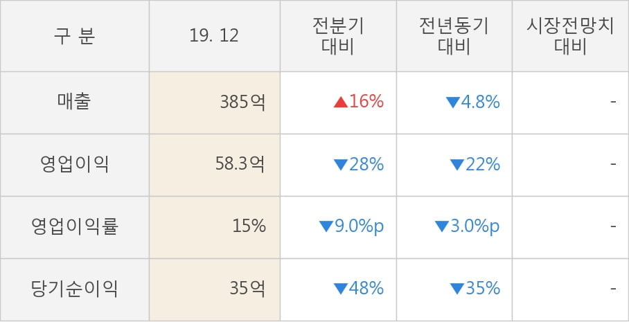 [잠정실적]비츠로셀, 작년 4Q 매출액 385억(-4.8%) 영업이익 58.3억(-22%) (연결)