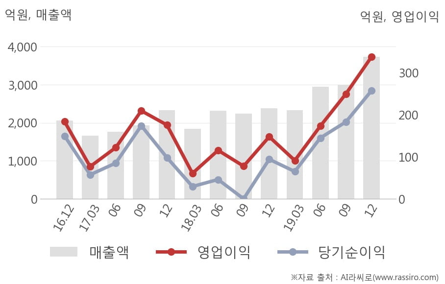 [잠정실적]화승엔터프라이즈, 작년 4Q 영업이익 급증 338억원... 전년동기比 128%↑ (연결)