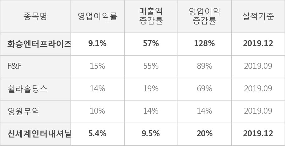 [잠정실적]화승엔터프라이즈, 작년 4Q 영업이익 급증 338억원... 전년동기比 128%↑ (연결)