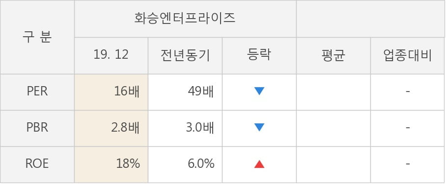 [잠정실적]화승엔터프라이즈, 작년 4Q 영업이익 급증 338억원... 전년동기比 128%↑ (연결)