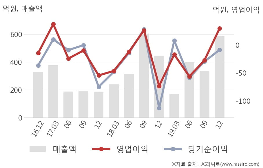 [잠정실적]NEW, 작년 4Q 영업이익 29.6억원... 전년동기比 큰 폭 증가 (연결)