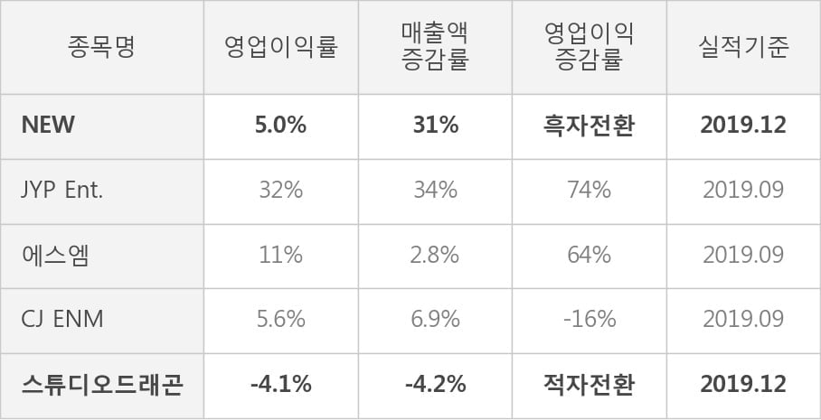 [잠정실적]NEW, 작년 4Q 영업이익 29.6억원... 전년동기比 큰 폭 증가 (연결)