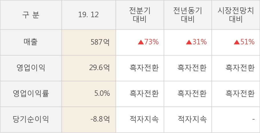 [잠정실적]NEW, 작년 4Q 영업이익 29.6억원... 전년동기比 큰 폭 증가 (연결)