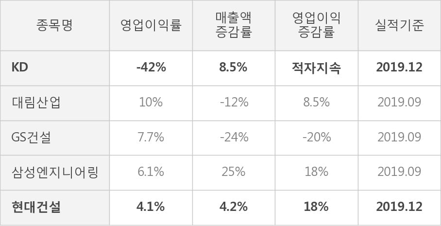 [잠정실적]KD, 3년 중 가장 낮은 영업이익, 매출액은 직전 대비 -18%↓ (연결)