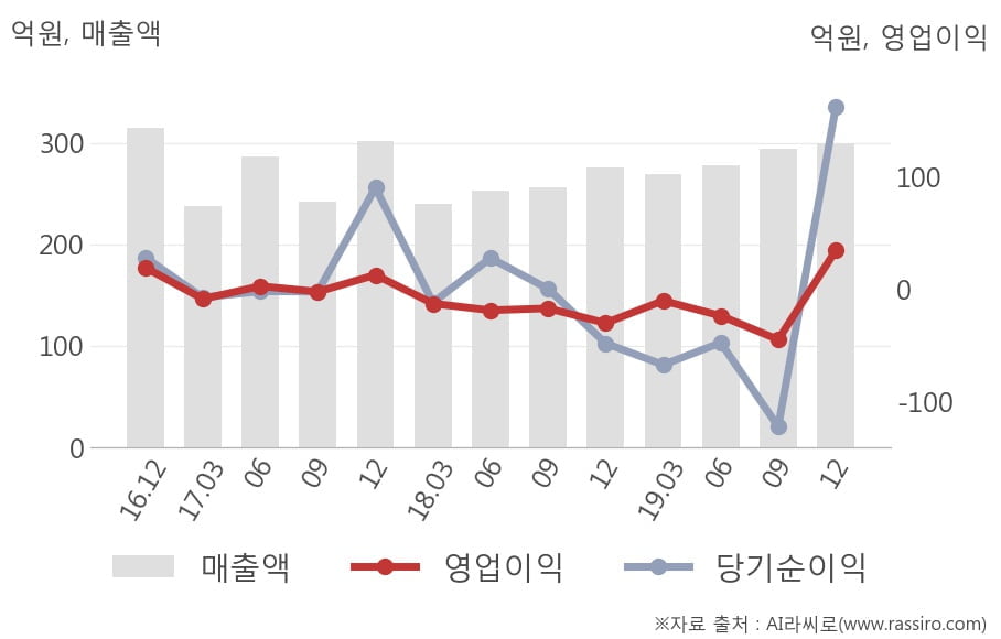 [잠정실적]에이치엘비생명과학, 작년 4Q 영업이익 34.2억원... 전년동기比 큰 폭 증가 (연결)