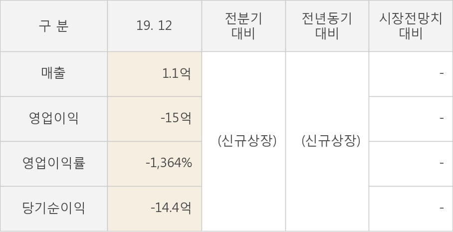 [잠정실적]신테카바이오, 작년 4Q 매출액 1.1억, 영업이익 -15억 (개별)