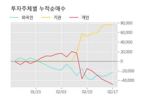 '티앤알바이오팹' 10% 이상 상승, 단기·중기 이평선 정배열로 상승세