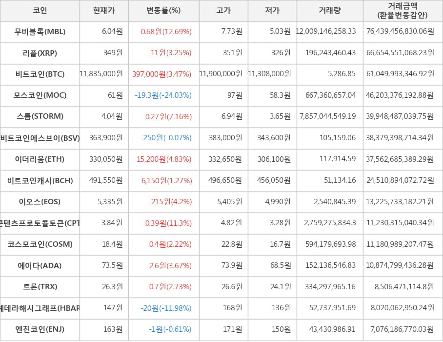 비트코인, 무비블록, 리플, 모스코인, 스톰, 비트코인에스브이, 이더리움, 비트코인캐시, 이오스, 콘텐츠프로토콜토큰, 코스모코인, 에이다, 트론, 헤데라해시그래프, 엔진코인