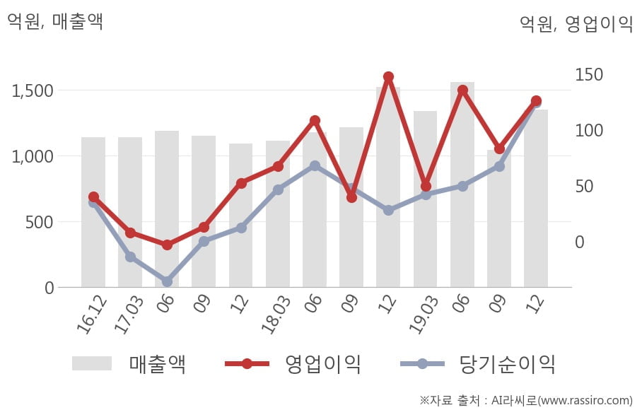 [잠정실적]대유플러스, 작년 4Q 매출액 1352억(-11%) 영업이익 126억(-15%) (연결)