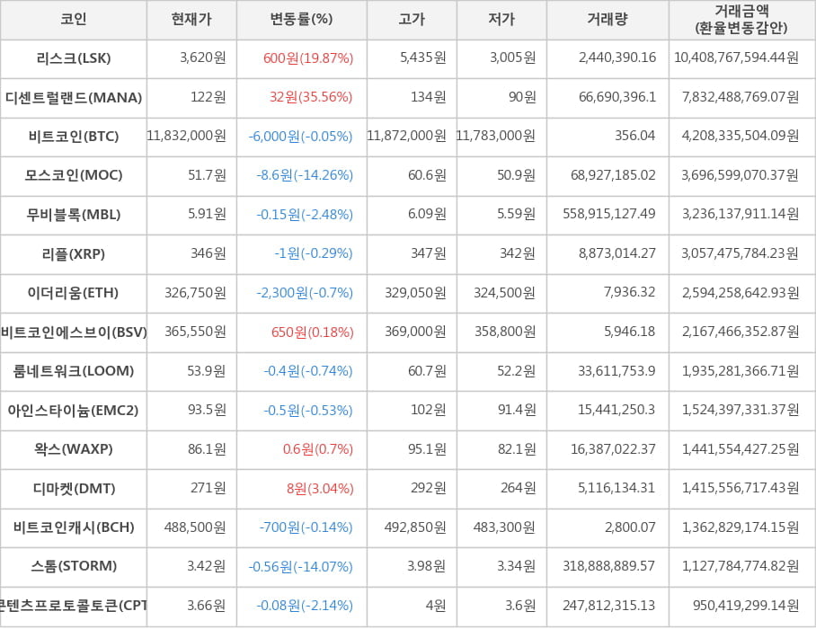 비트코인, 리스크, 디센트럴랜드, 모스코인, 무비블록, 리플, 이더리움, 비트코인에스브이, 룸네트워크, 아인스타이늄, 왁스, 디마켓, 비트코인캐시, 스톰, 콘텐츠프로토콜토큰