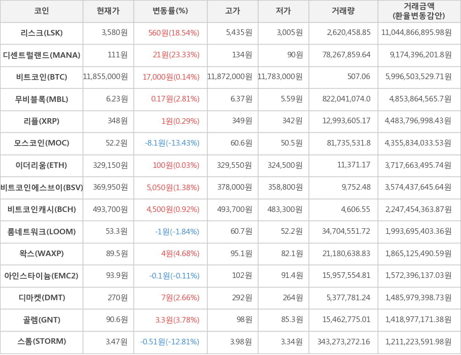 비트코인, 리스크, 디센트럴랜드, 무비블록, 리플, 모스코인, 이더리움, 비트코인에스브이, 비트코인캐시, 룸네트워크, 왁스, 아인스타이늄, 디마켓, 골렘, 스톰