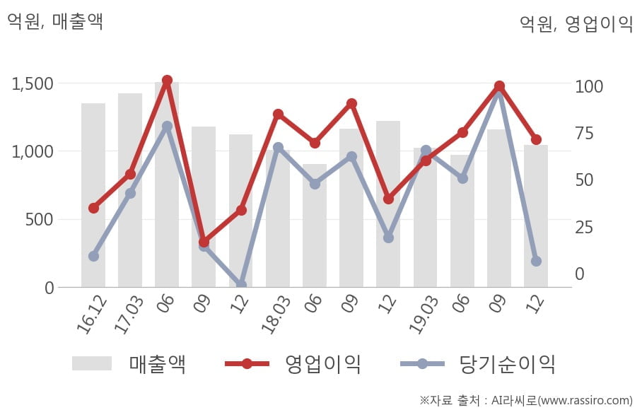 [잠정실적]토비스, 작년 4Q 매출액 1041억(-15%) 영업이익 71.3억(+79%) (연결)