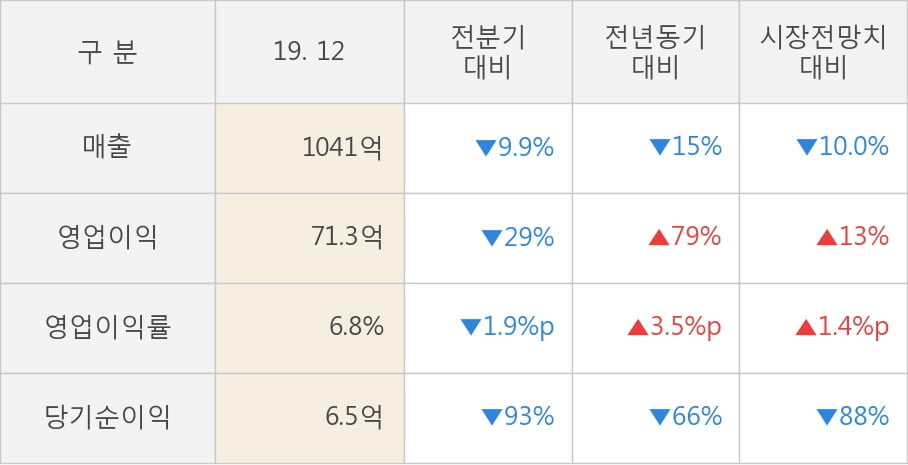 [잠정실적]토비스, 작년 4Q 매출액 1041억(-15%) 영업이익 71.3억(+79%) (연결)