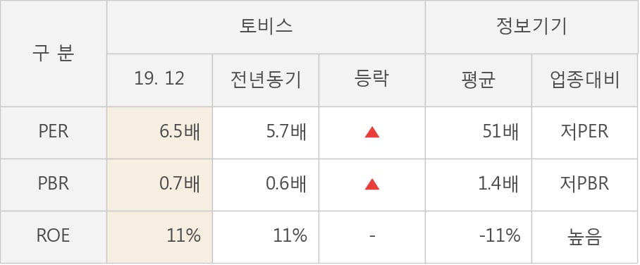 [잠정실적]토비스, 작년 4Q 매출액 1041억(-15%) 영업이익 71.3억(+79%) (연결)