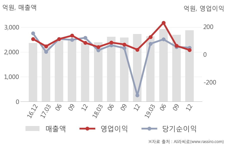 [잠정실적]대웅제약, 3년 중 가장 낮은 영업이익, 매출액은 직전 대비 6.8%↑ (연결)