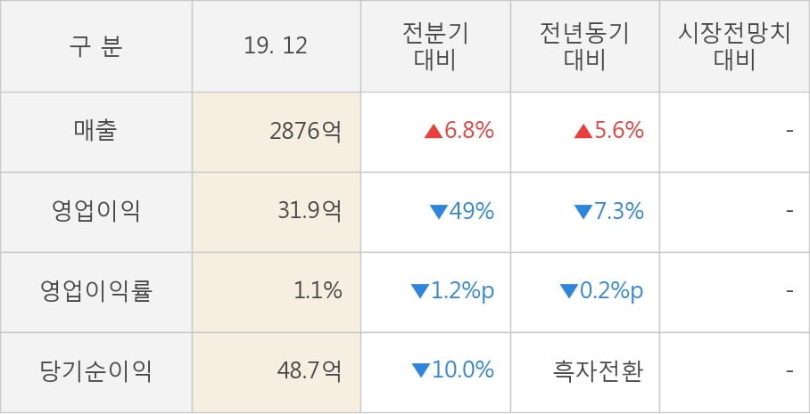 [잠정실적]대웅제약, 3년 중 가장 낮은 영업이익, 매출액은 직전 대비 6.8%↑ (연결)