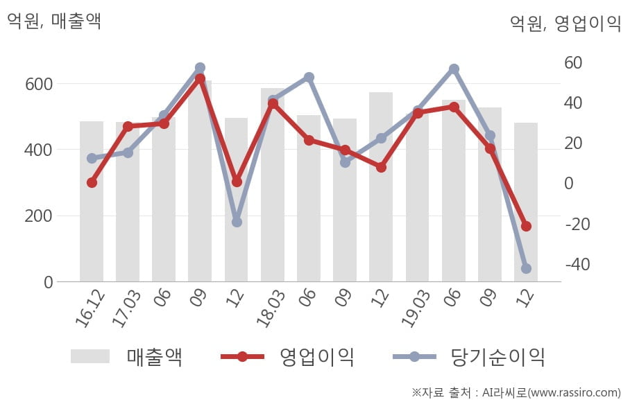 [잠정실적]화천기공, 매출액, 영업이익 모두 3년 최저 실적 기록 (연결)