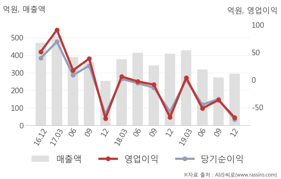 [잠정실적]한국화장품, 작년 4Q 매출액 294억(-28%) 영업이익 -68.9억(적자지속) (연결)