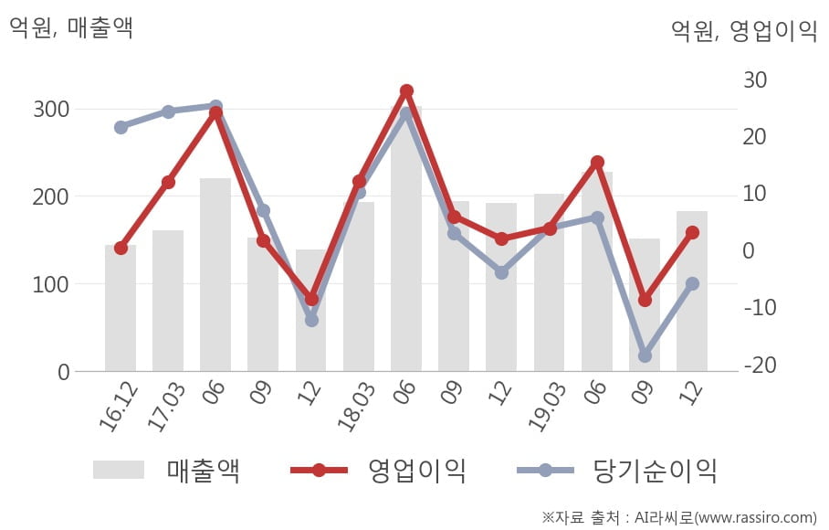 [잠정실적]한국화장품제조, 작년 4Q 매출액 183억(-4.9%) 영업이익 3.1억(+63%) (개별)