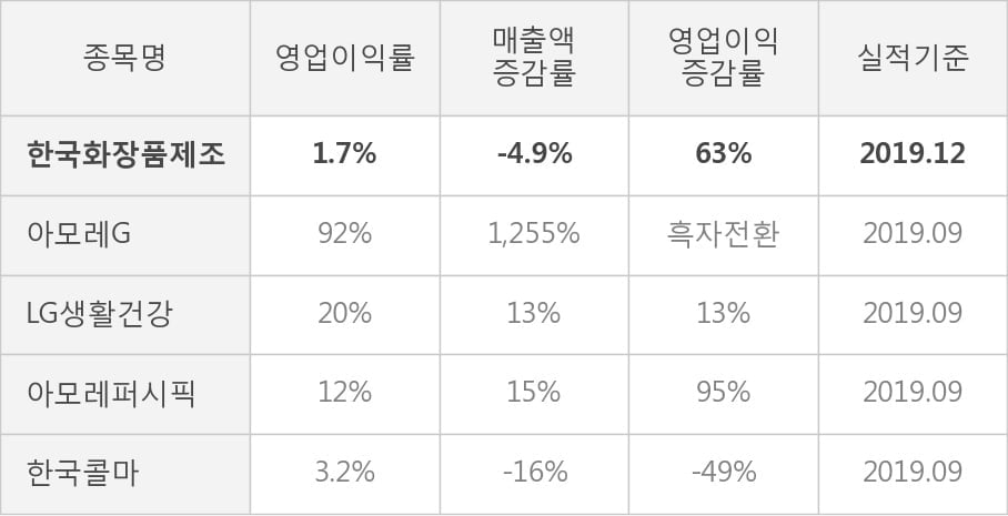 [잠정실적]한국화장품제조, 작년 4Q 매출액 183억(-4.9%) 영업이익 3.1억(+63%) (개별)