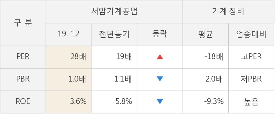 [잠정실적]서암기계공업, 3년 중 가장 낮은 영업이익, 매출액은 직전 대비 1.9%↑ (개별)